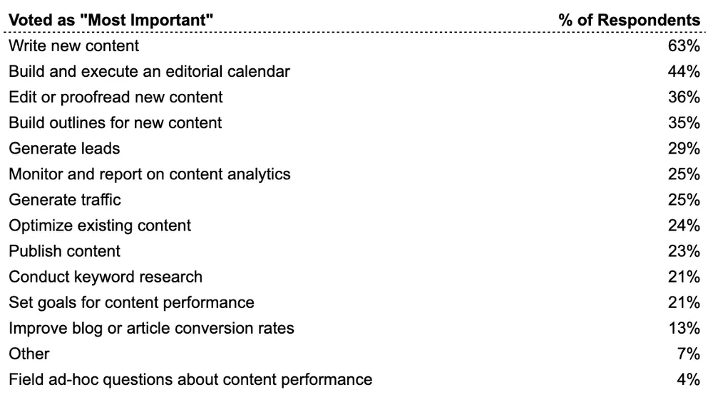 How Content Marketers Spend Their Time hero image