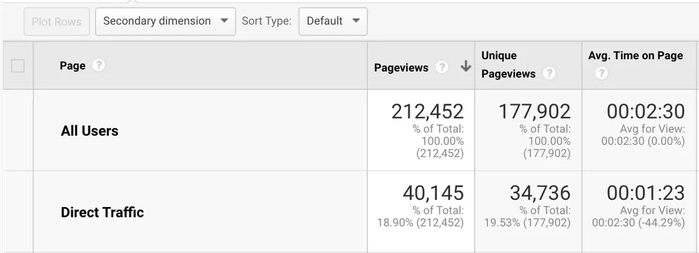 What is direct traffic in Google Analytics? hero image