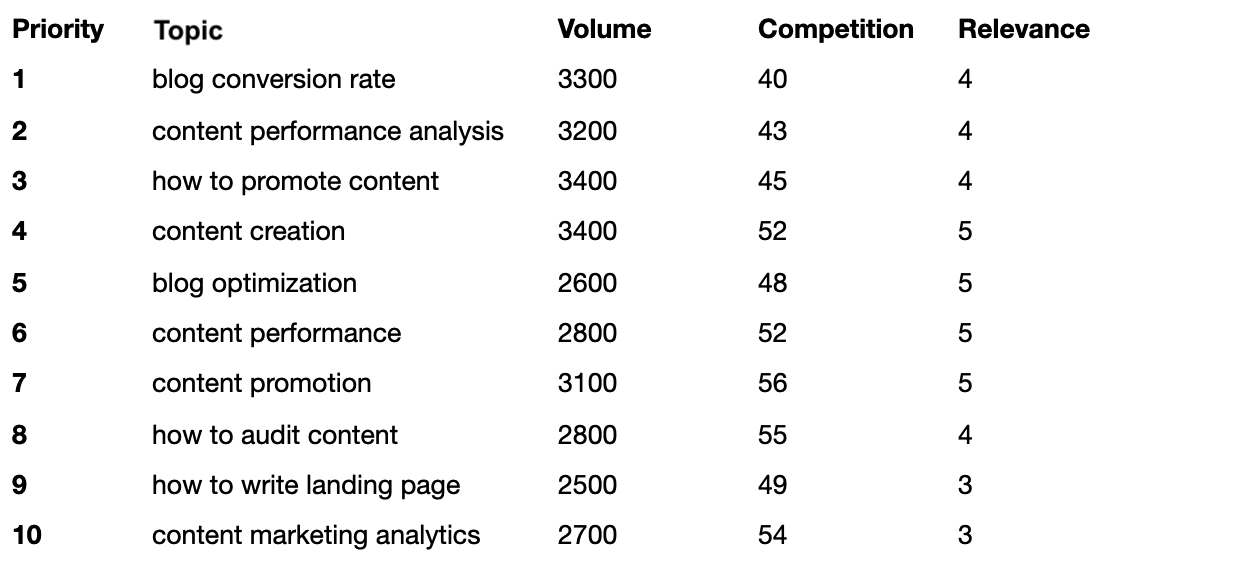 Figure: Keyword strategy output
