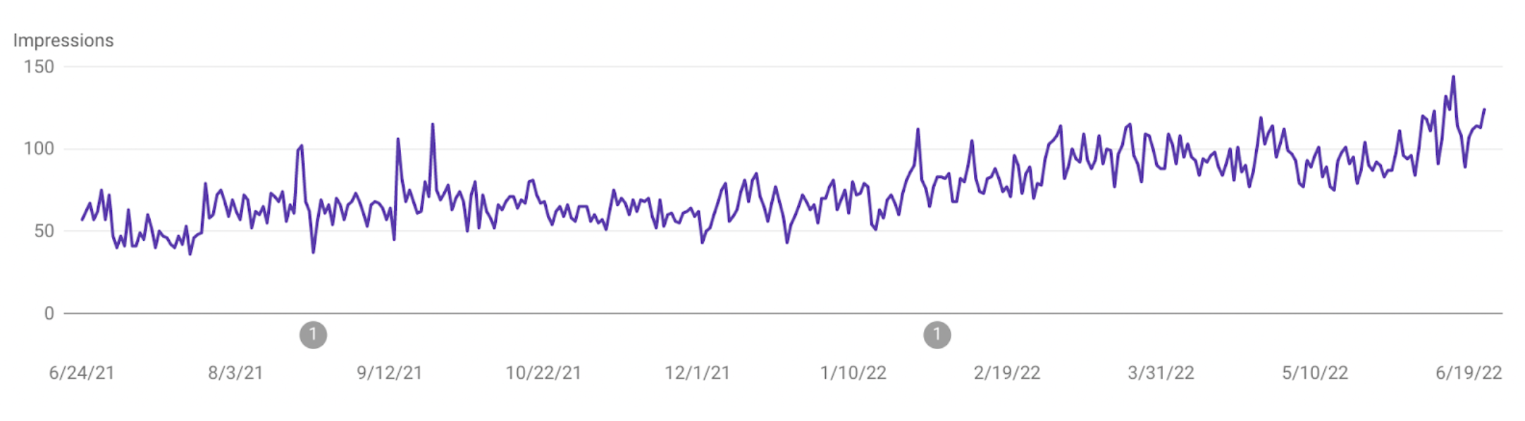 Example of Impressions metric as charted over time by Google Search Console