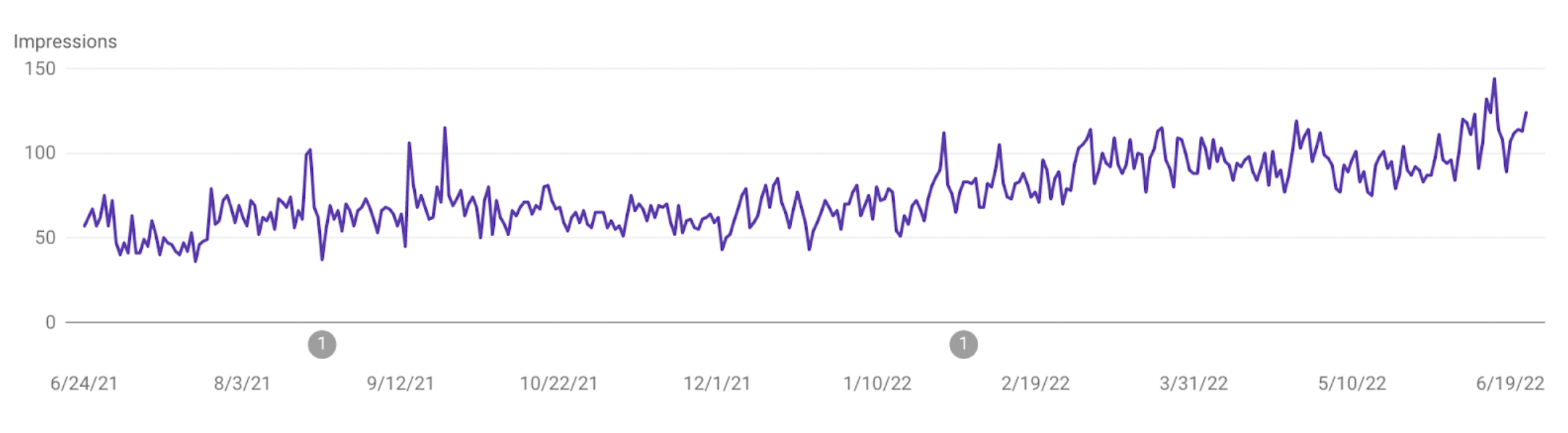 Example of Impressions metric as charted over time by Google Search Console Example of Impressions metric as charted over time by Google Search Console