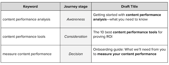 Content strategy chart showing how keyword and sales funnel stage lead to a new blog post title.