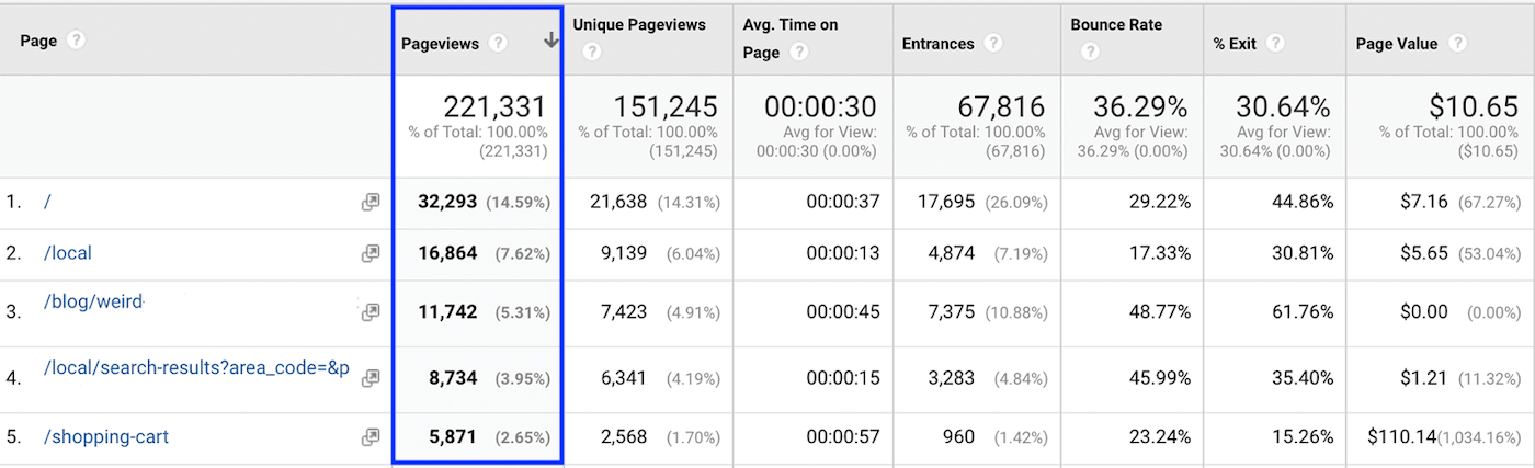 google analytics pageviews metric