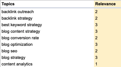 Figure: Assigning relevance to seed keywords