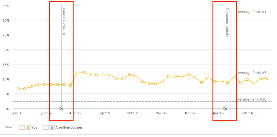 Google algorithm update examples
